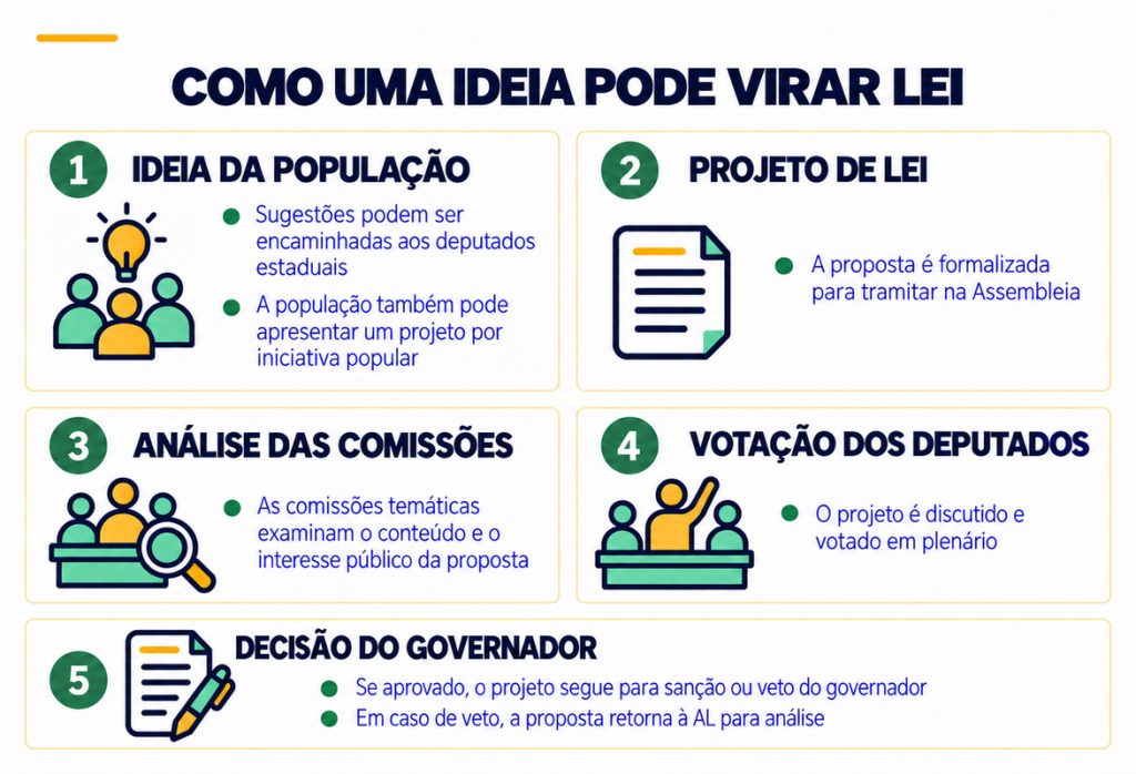 Saiba como uma ideia pode se transformar em lei